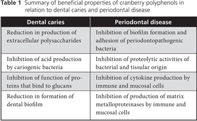 lost heart Feeling Waterfront Cranberry Polyphenols: Potential Benefits for Dental Caries and Periodontal  Disease | jcda