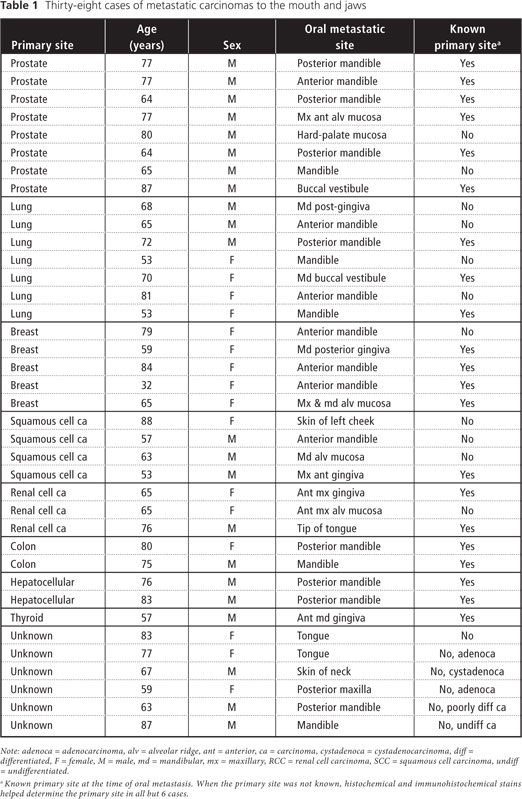 Metastases to the Mouth and Jaws: A Contemporary Canadian Experience | JCDA