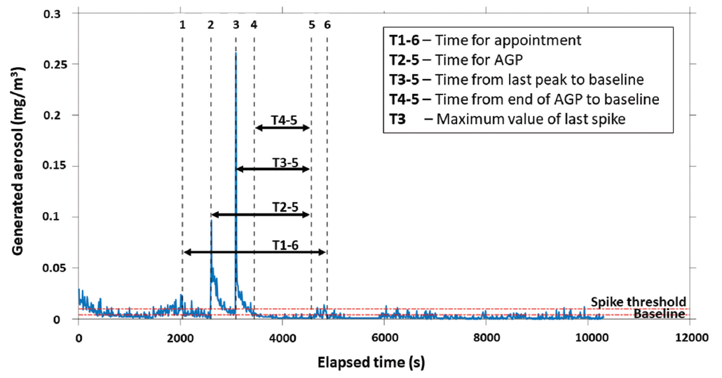 figure 2 - aerosol timeline graph