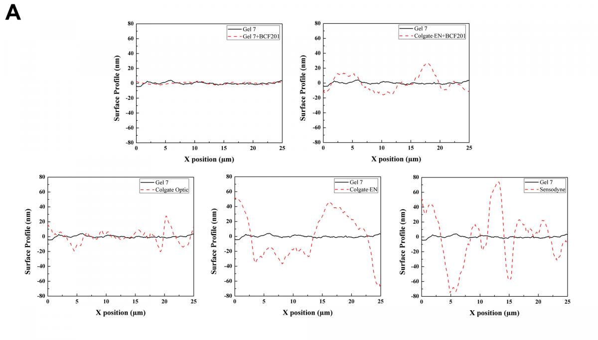 figure 4 A- Line profiles extracted from representative atomic force microscope images of resin-based composite