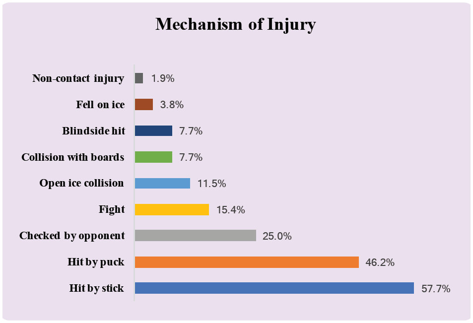 Classification of oral injuries graph