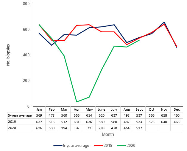 graph of Total biopsy submissions