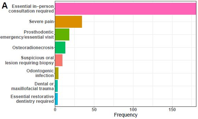 Figure 1A chart of reasons for in-person dental visits