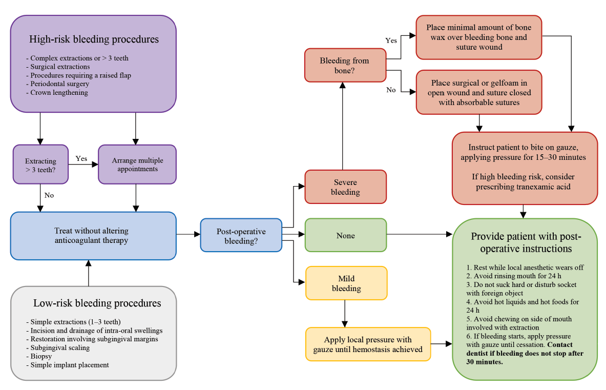 Dental Management Of Patients Undergoing Antithrombotic Therapy Jcda