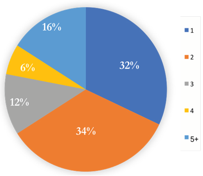 Number of oral injuries pie chart