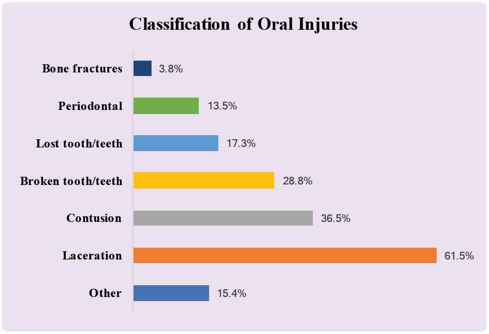 Mechanism of injury graph