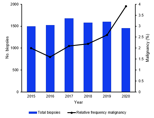 graph of Relative frequency of malignancies and total biopsies by year