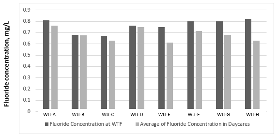 Graph of average fluoride concentration in water at water treatment facilities 