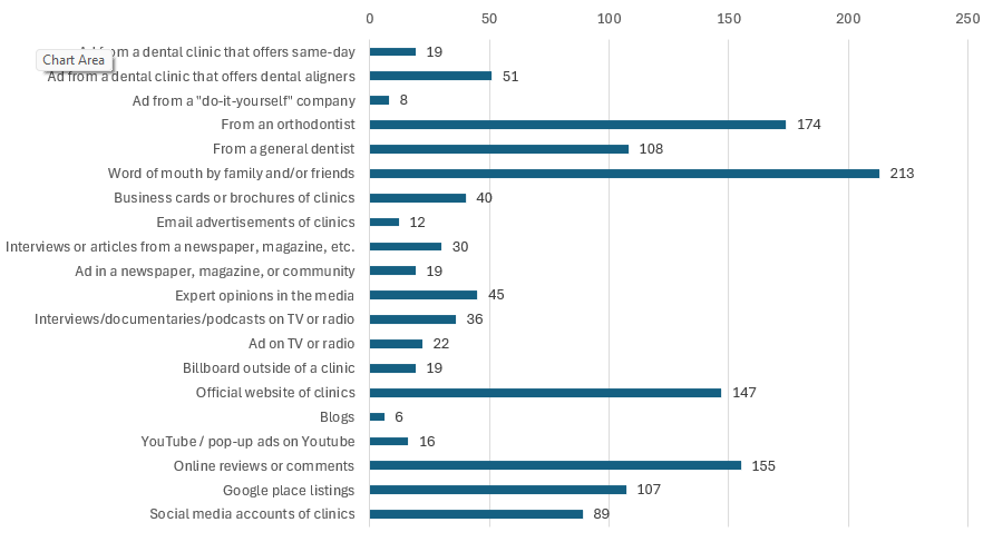 Fig 2 - Distribution preferences