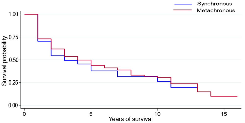 figure 2 - survival probability with MPTs