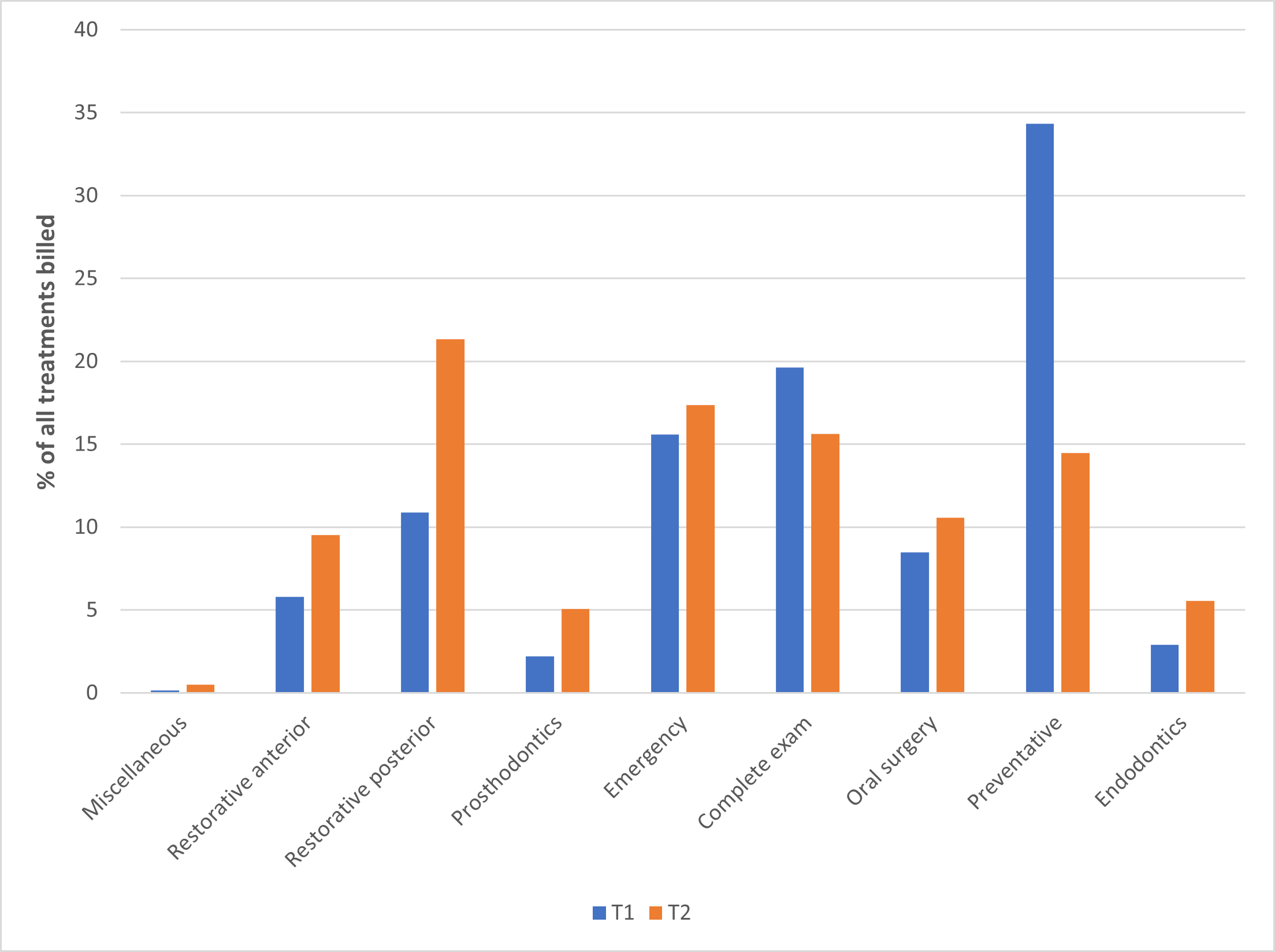 Comparison of treatments completed at an undergraduate dental clinic graph