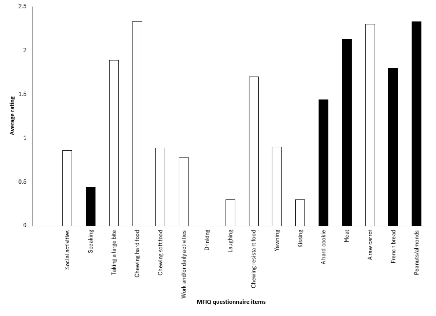 Mandibular Function Impairment Questionnaire results