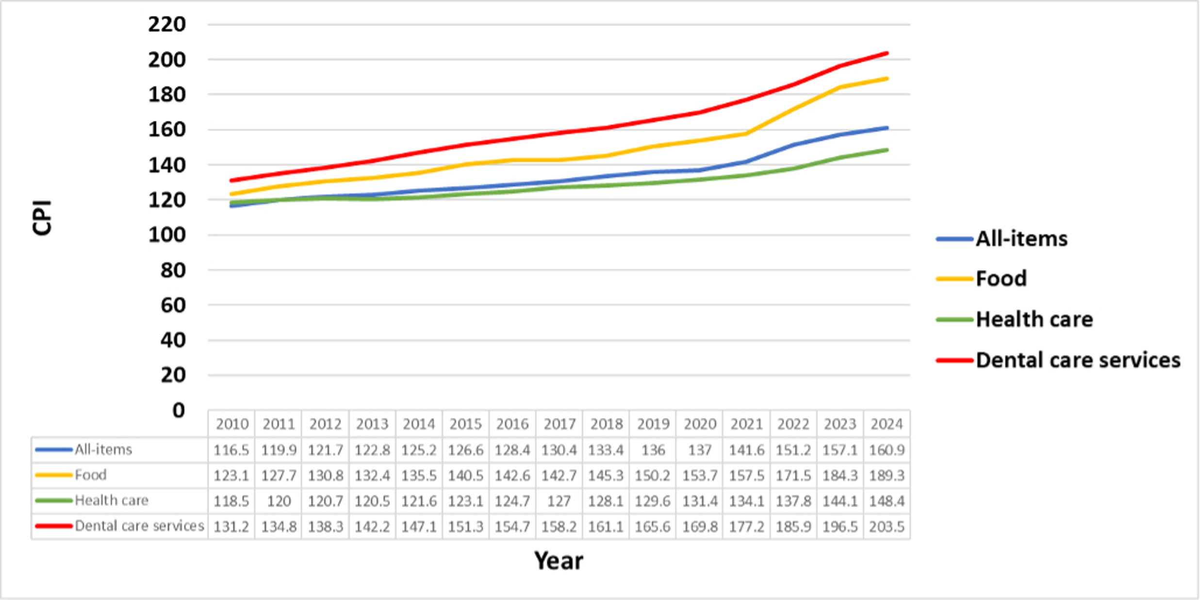 CPI index graph