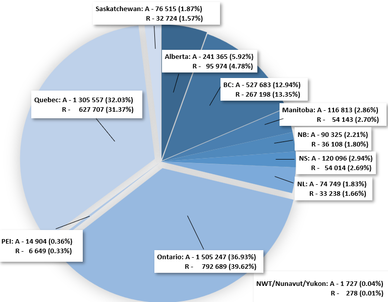 figure 1 - distribution graph of demographics for CDCP