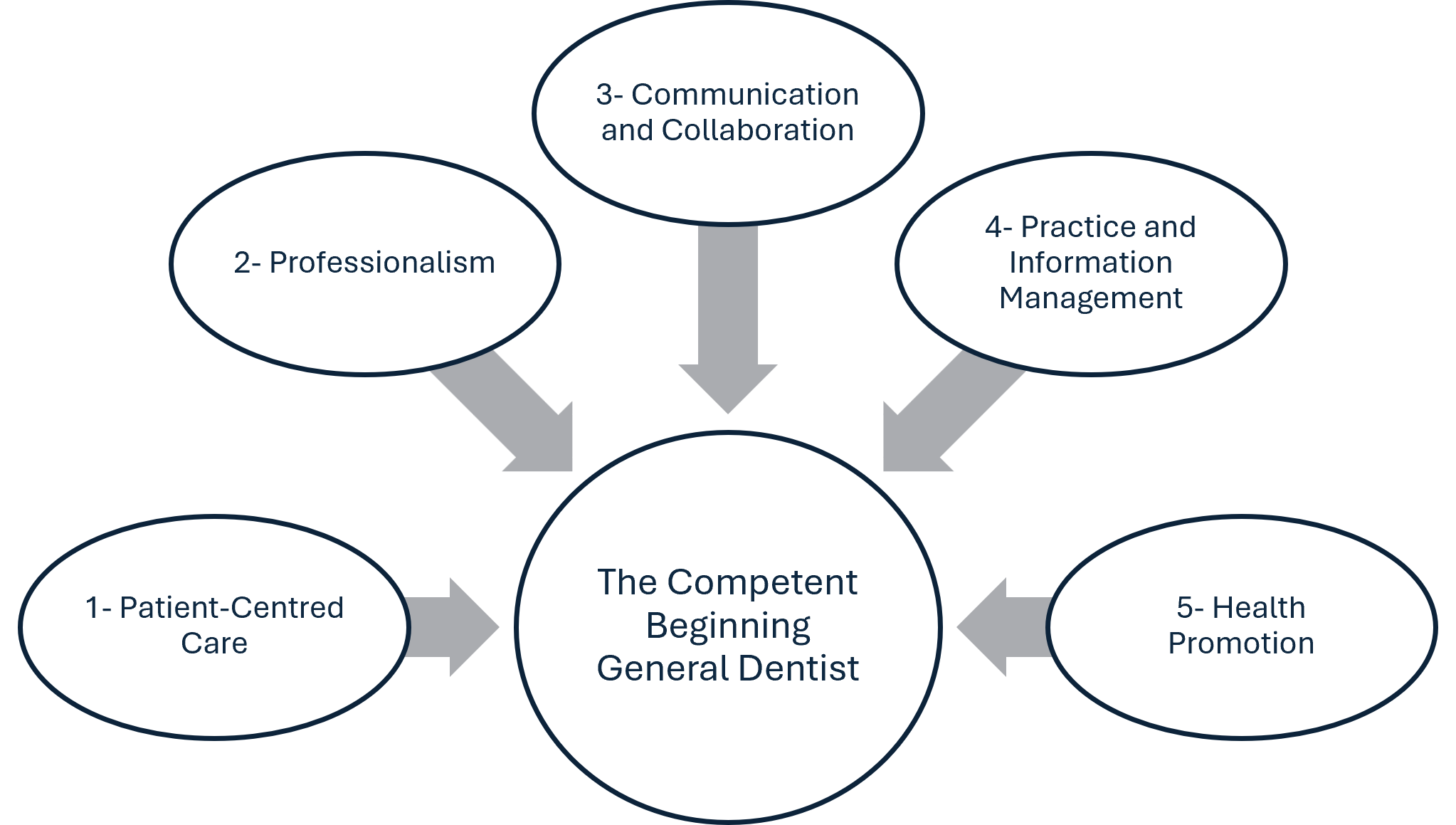 educational framework of Canadian faculties