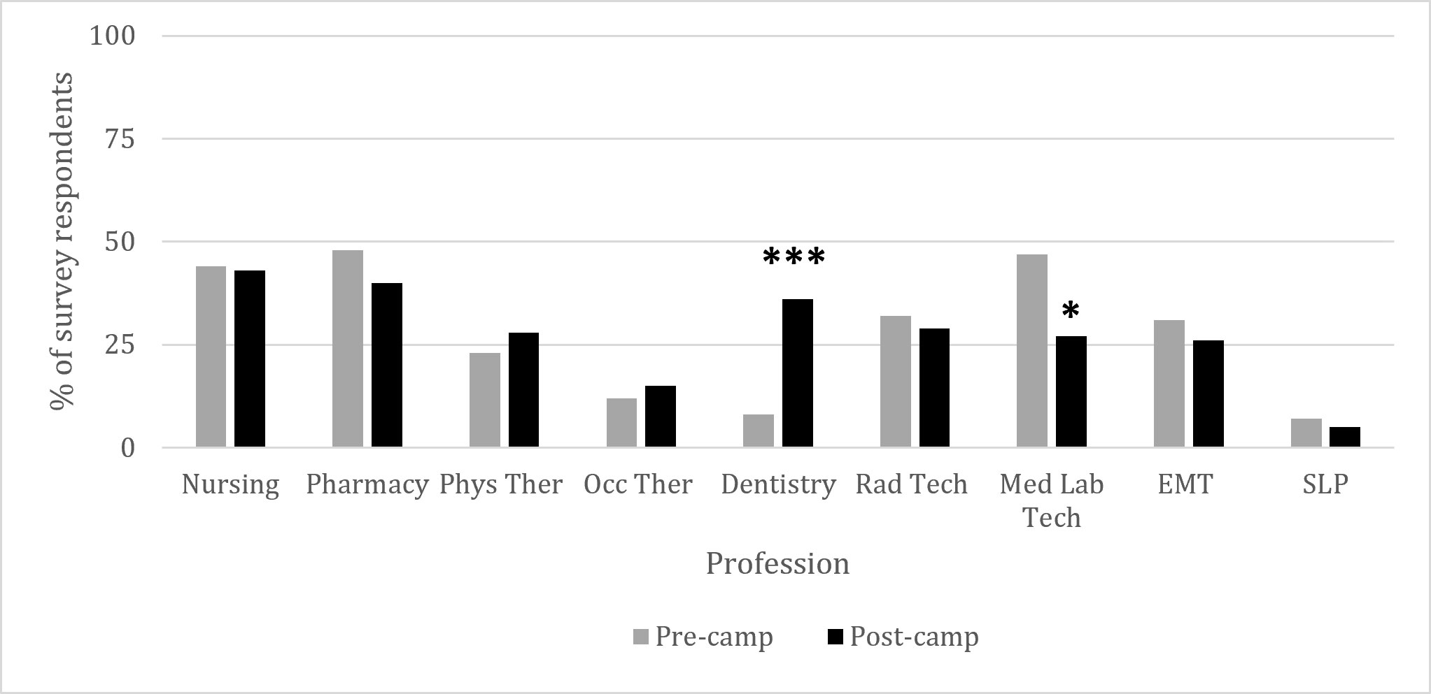bar graph about Participants’ interest in allied health careers