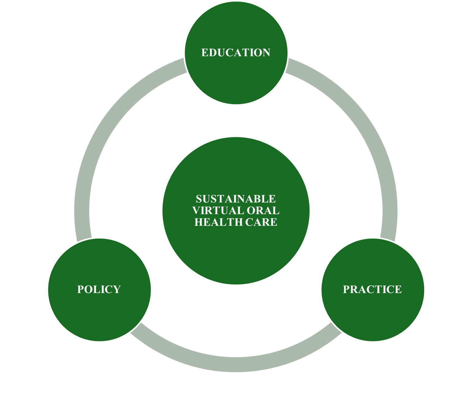 Sustainable virtual oral health care diagram