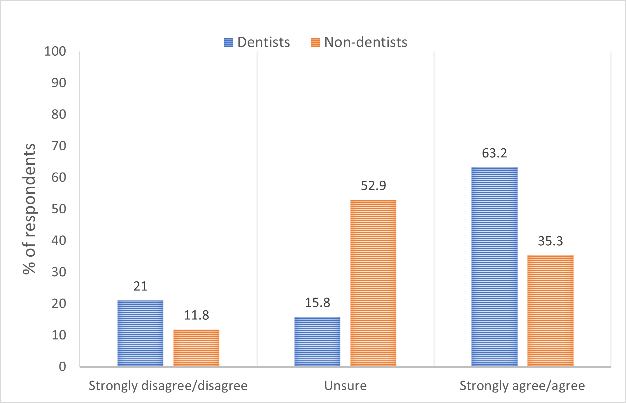 Figure 2 - graph of responses to SDF staining