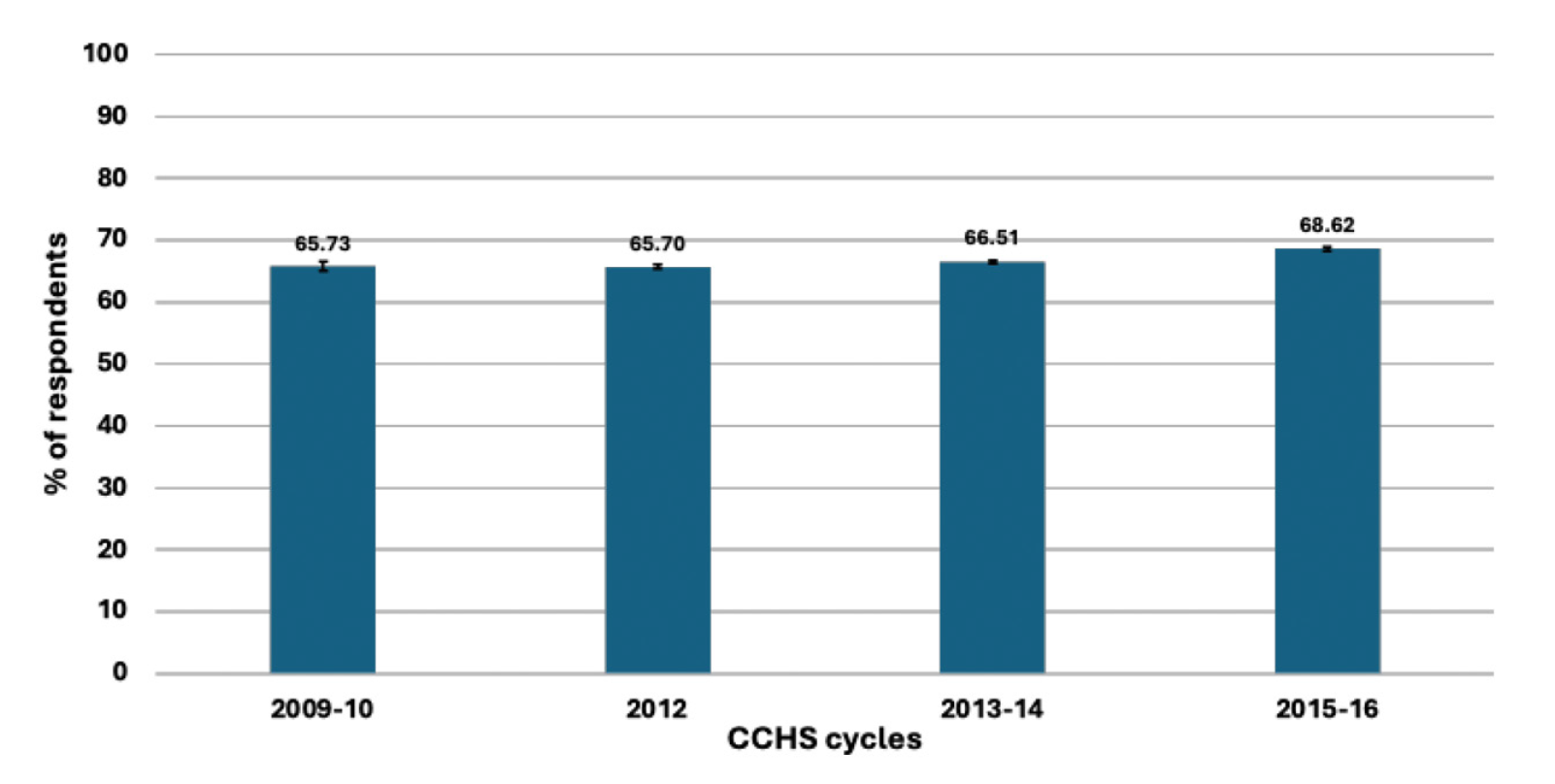 self-reported dental visits graph