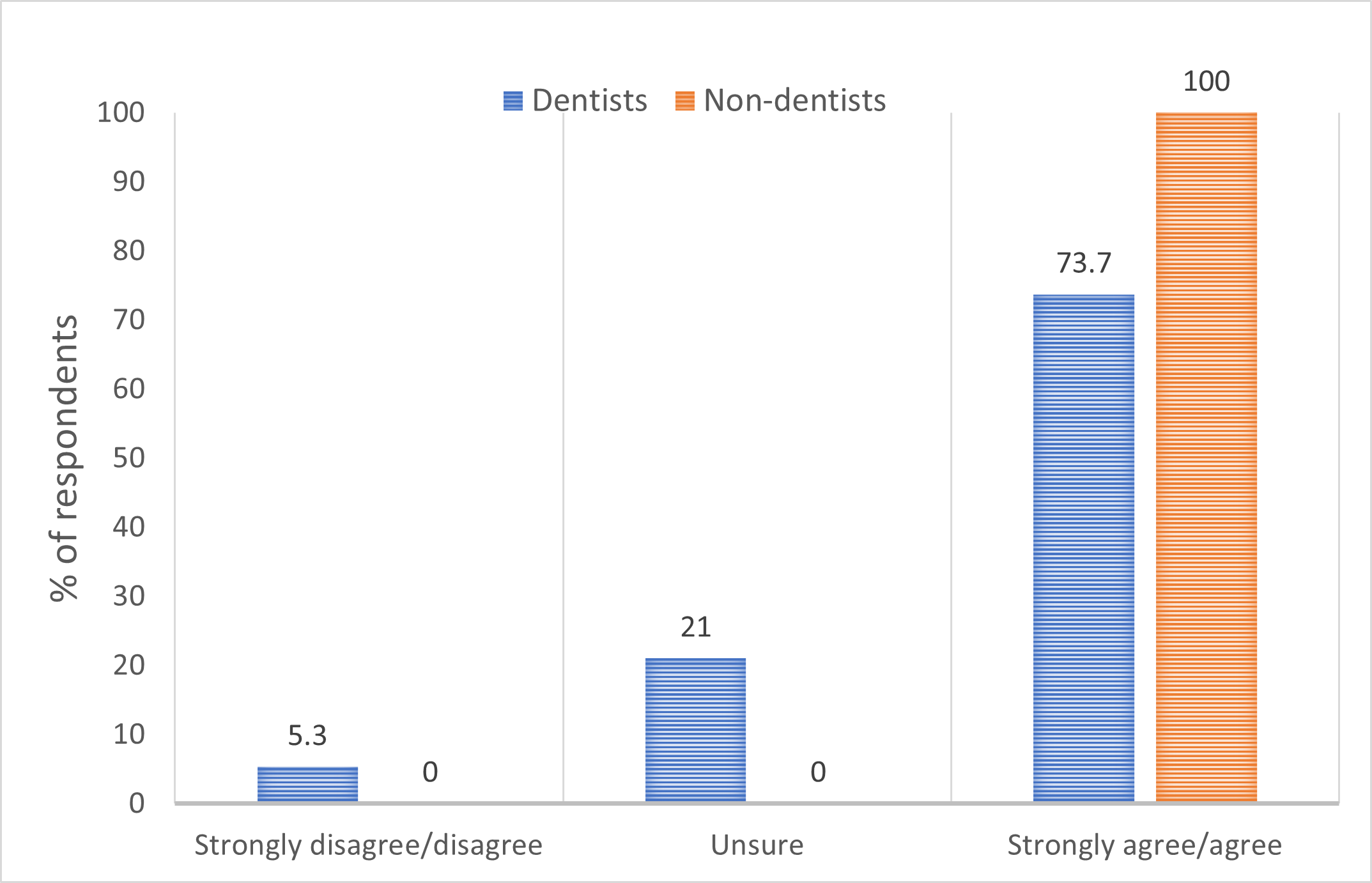 Figure 3 - graph of responses to SDF staining