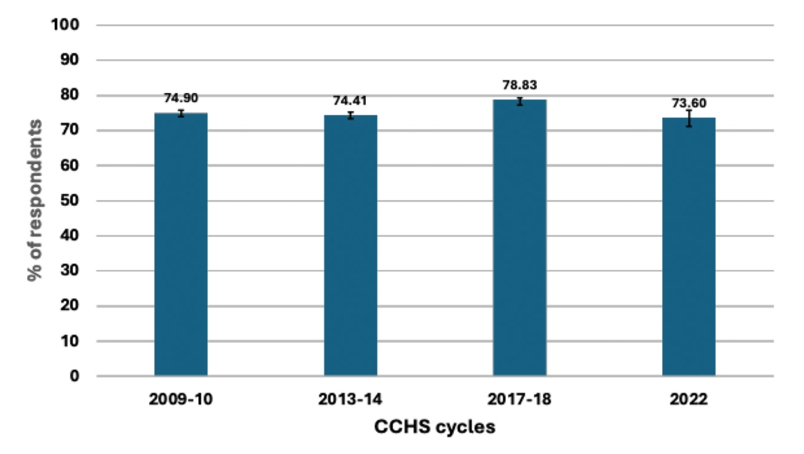 graph of dental visits