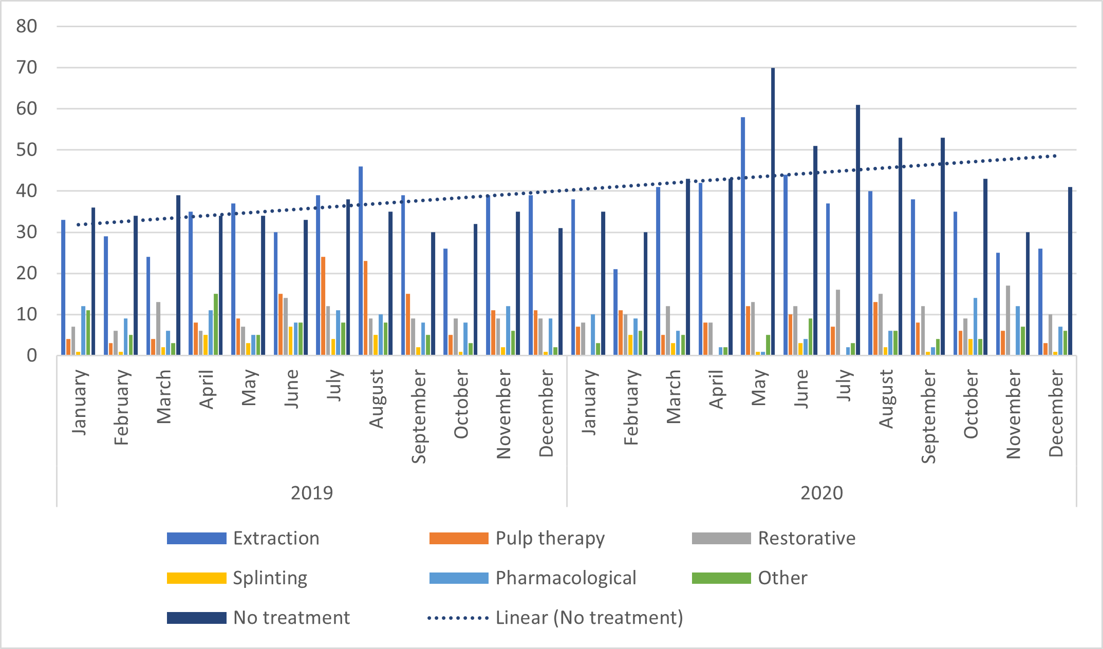 Management of pediatric dental emergencies graph