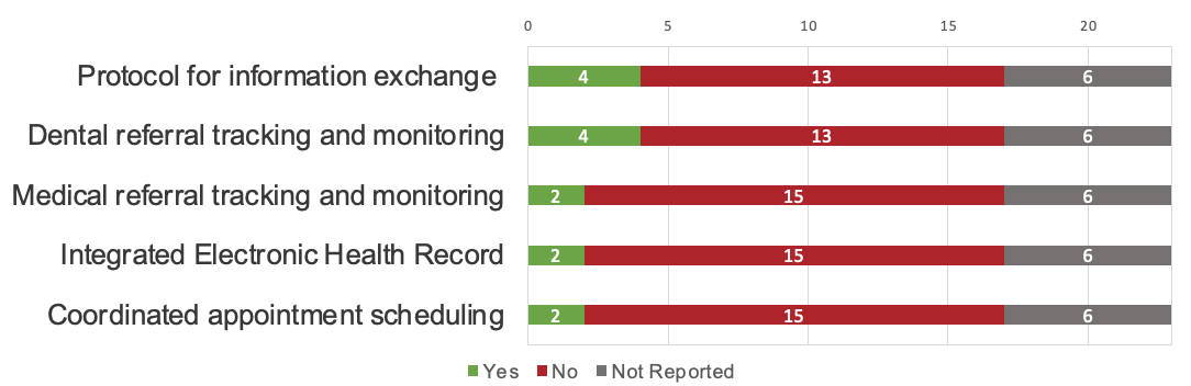 Information sharing strategies graph