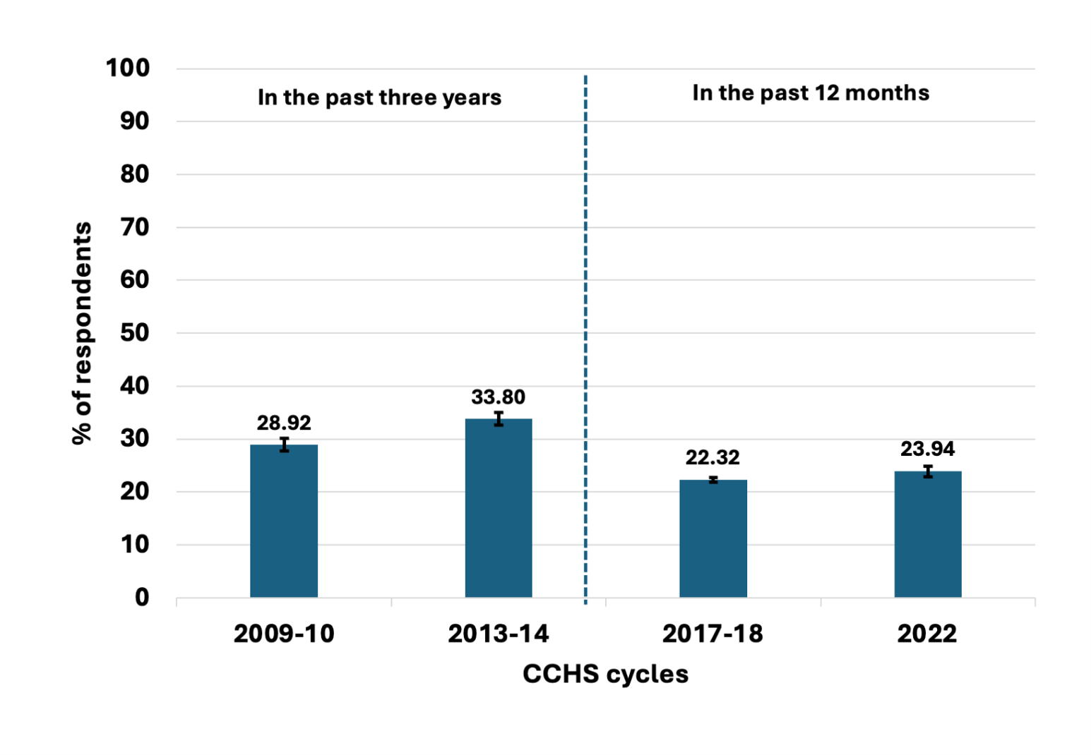 graph of cost barriers to dental visits in Canada