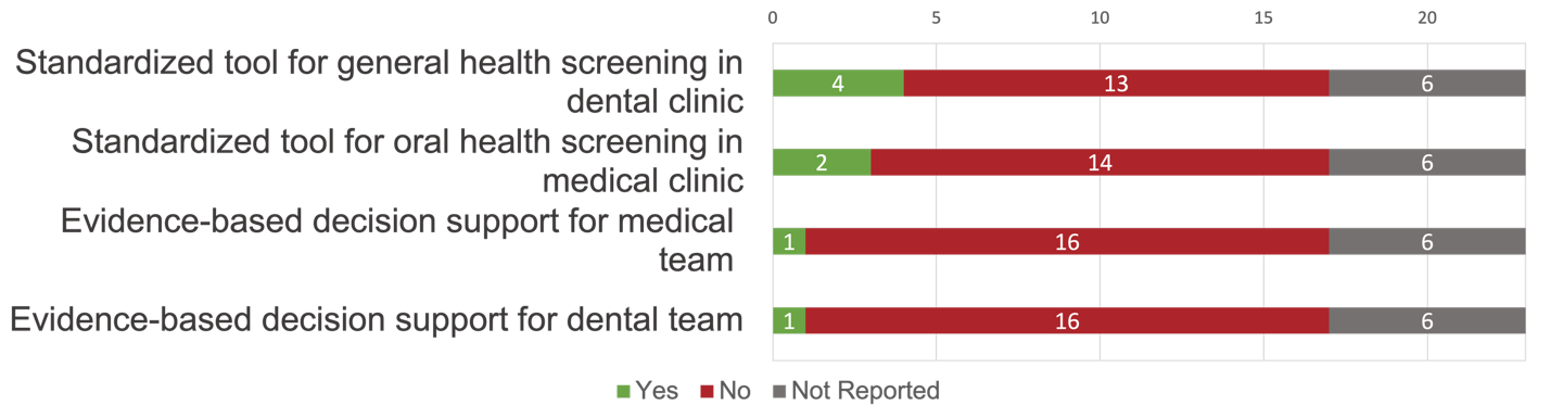 Evidence based care strategies graph