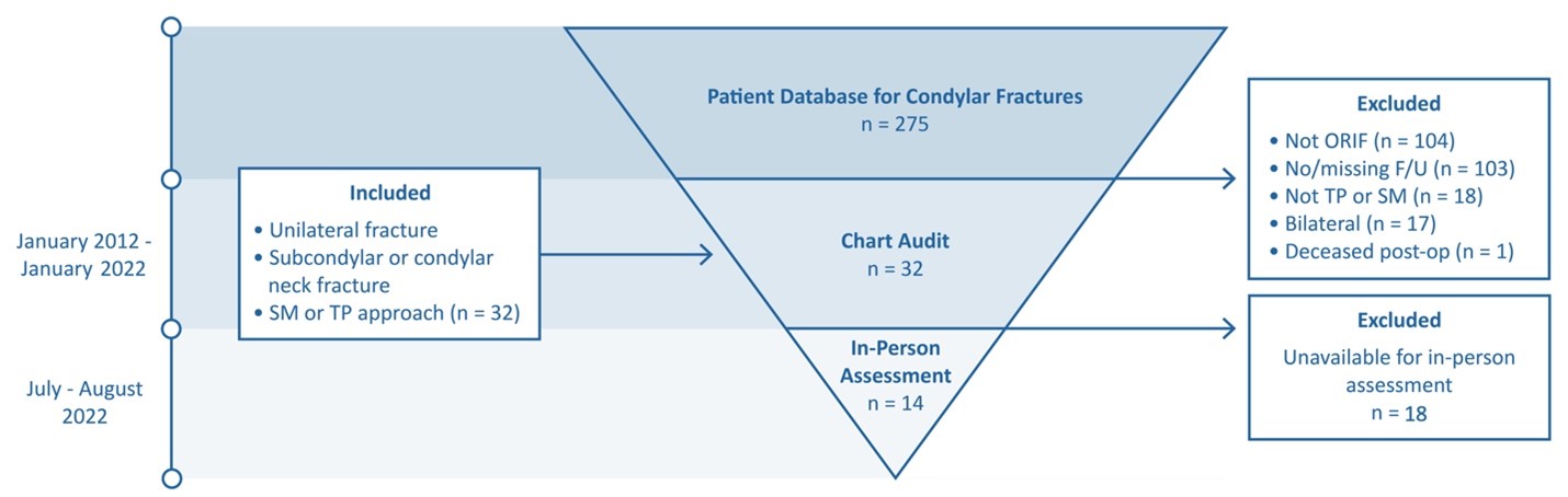 Study design and participant selection process