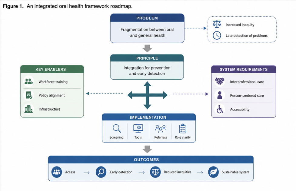 integrated oral health roadmap flowchart