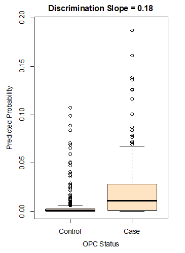 Box plot