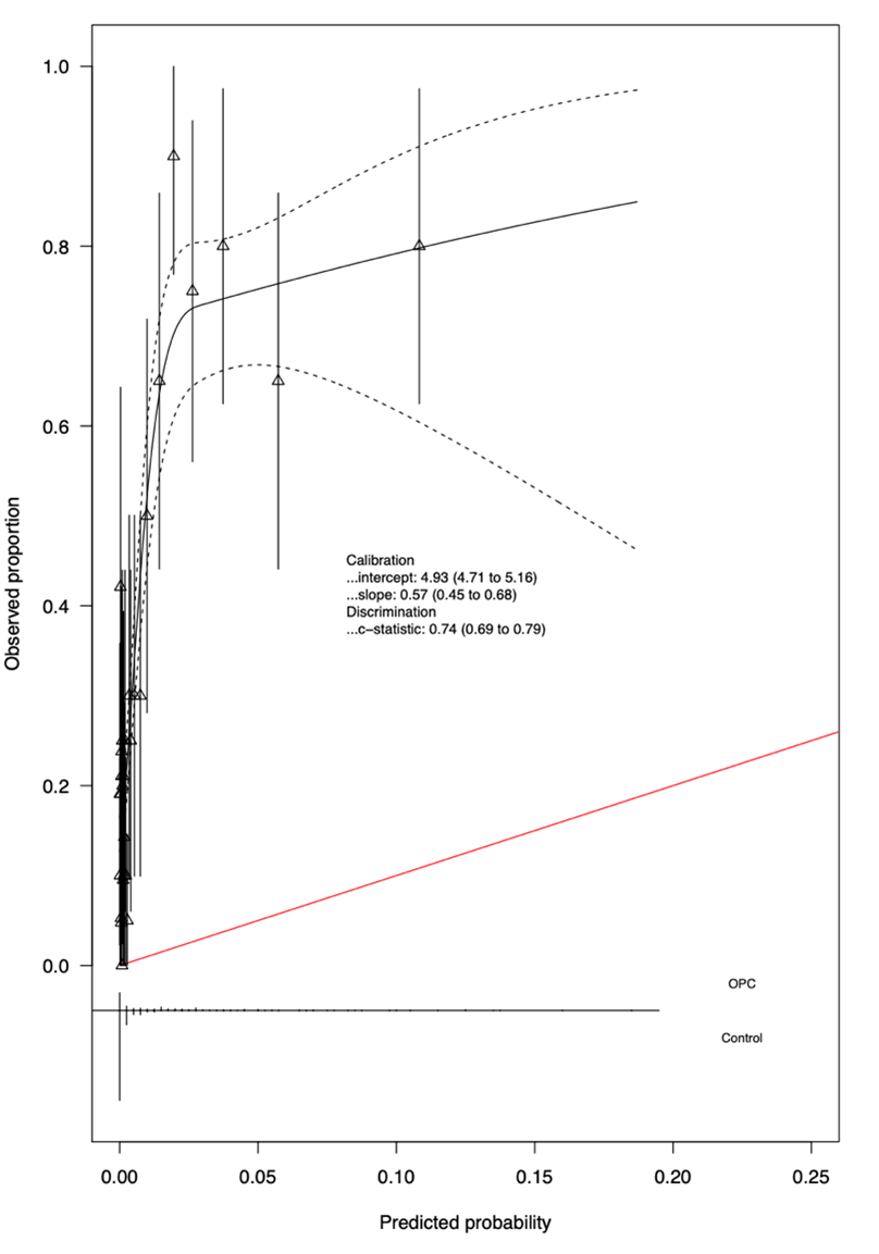 Calibration plot