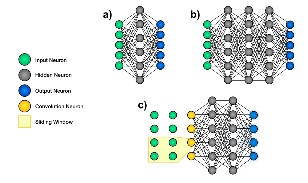 Figures 1a, b, and c